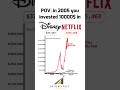$10K in 2005: Which Stock Made the First Millionaire? (DIS vs NFLX) #disney #netfix