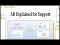 Active Directory Explained: Users, Groups, and Permissions for Support