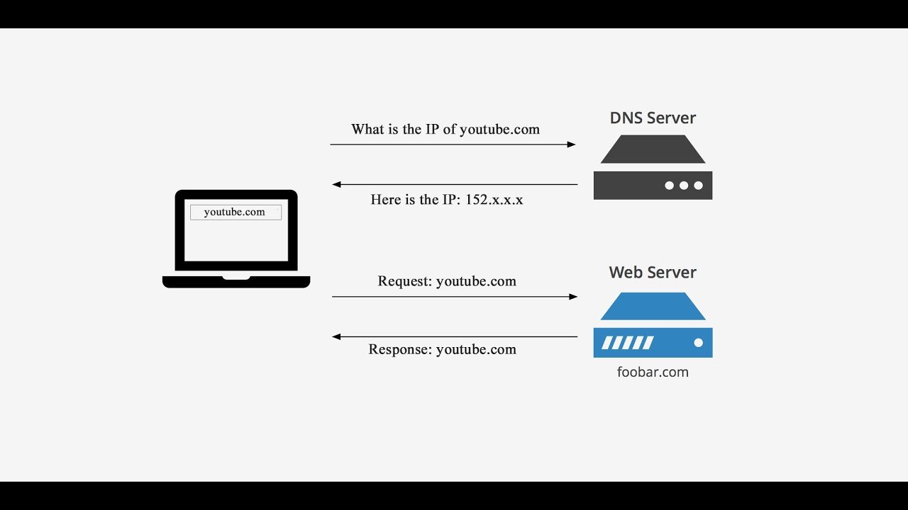 DNS là gì? DNS là gì?