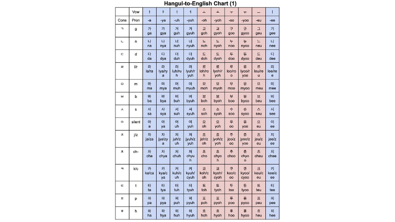 Korean - Basic Consonants and Vowels (2) - Angela (MELODY)