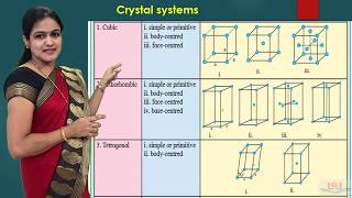 Solid State Lecture - 4 unit cell, Types of unit cell,Primitive or sc  , bcc , fcc ,Base-centred Net Worth