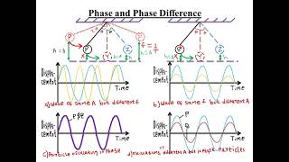 WAVES (I) : LESSON 3