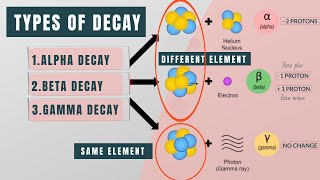Different types of decay | Alpha vs. Beta vs. Gamma decay | Visual Explanation