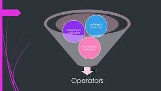 Python Operators part - 1