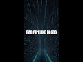 How RAG Actually Works in 60 Seconds #RAG #AI #Shorts
