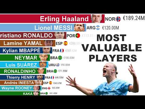Most Valuable Football Players (2004–2026) | Transfer Market Value Race