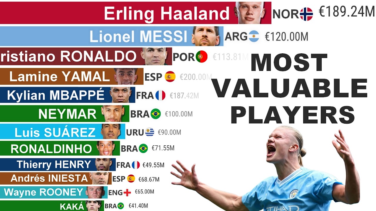 Most Valuable Football Players (2004–2026) | Transfer Market Value Race