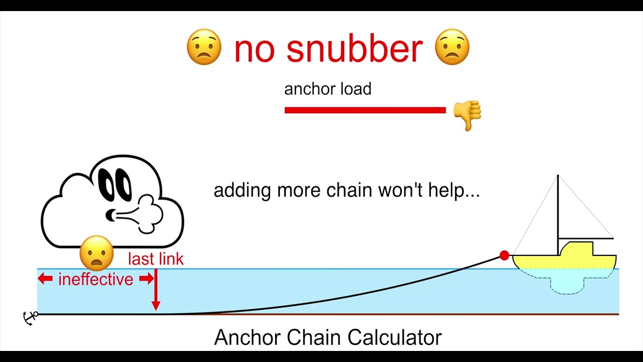 Anchor Rode Calculator / Anchor Scope Calculator 