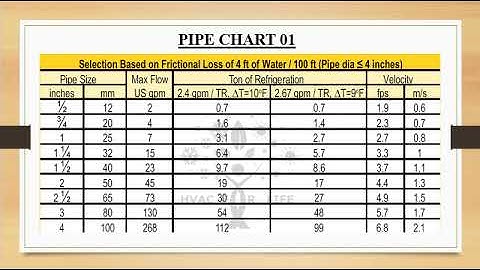 HVAC  - Chilled water Pipe sizing