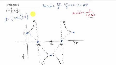 Graph Secant Function