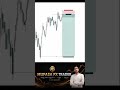 🔥 Market Prediction Today 📈 | Forex &amp; Crypto Signals #shorts