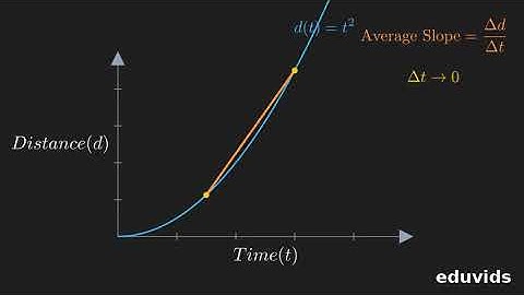 Understanding Derivatives: Instantaneous Rate of Change Explained
