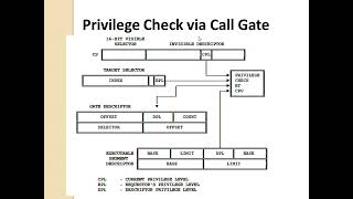 MICROPROCESSOR    Previleged levels