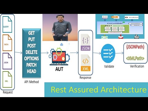 Rest Assured Architecture Explained | API Testing in Java