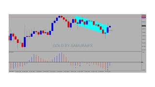 Mastering the Accelerator Oscillator on the Gold H1 Chart