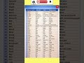 Irregular Verbs (V1, V2, V3) #shorts