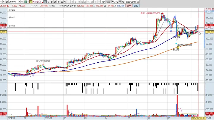 에스앤디 9차 260970 패턴분석 및 투자전략