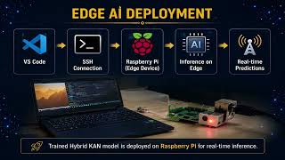 Edge Deployment of Kolmogorov-Arnold Networks (KANs) for Meshfree  Antenna Analysis
