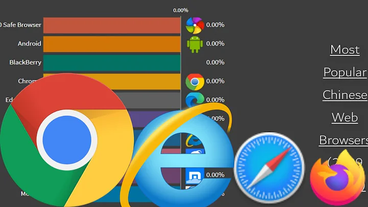 Most Popular Chinese Web Browser ( 2009-2020)