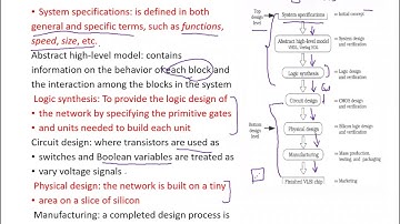 Design Hierarchy , Regularity , Modularity & Locality | VLSI Design|