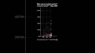 Nuclear electricity generated, terawatt-hours, 1965–2025