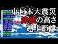 東日本大震災 津波の高さ・津波遡上距離ランキング