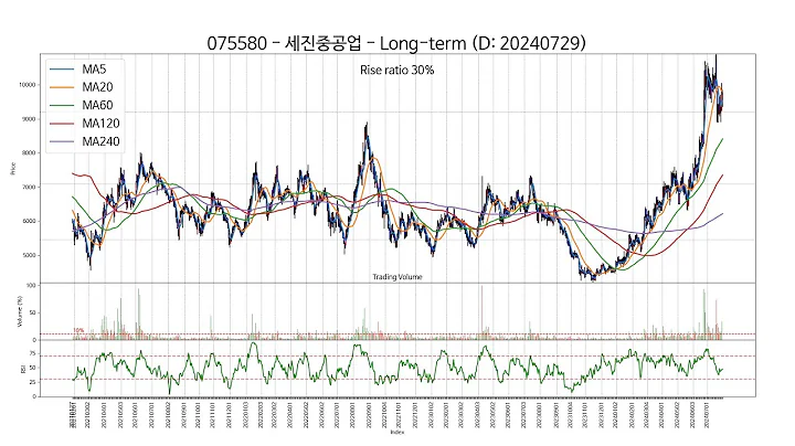 SSW Chart 20240729 Type5