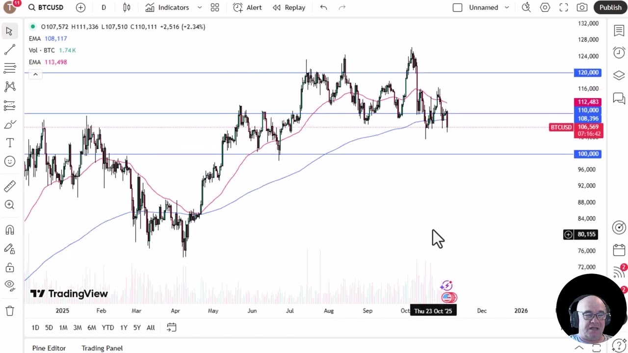 BTC/USD Forecast Today 04/11: Continued Selling (Video)