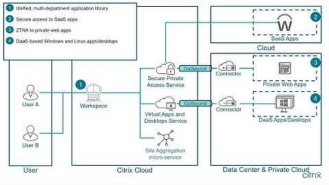 Citrix Tech Insight - Site Aggregation