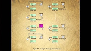 Operating Systems-Chapter 5, Section 3