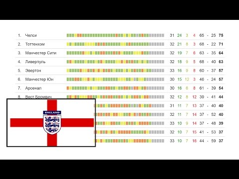 Чемпионат Англии по футболу |АПЛ| 33 тур.Манчестер Сити и цифра 3. Турнирная таблица, результаты