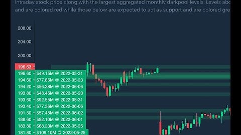 Capture Amazing Trades with Dark Pool Data using Tradytics