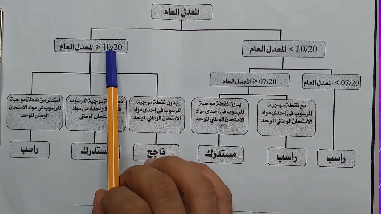 خاصك تعرف هذشي باش ماضيعش مجهود عام كامل