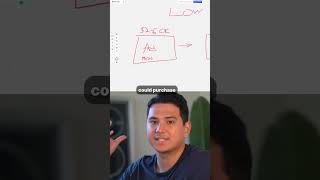 The Sell High, Start Low Framework for Scaling Paid Ads