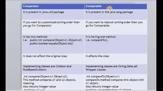 Comparator  vs Comparable