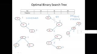 Design and Analysis of Algorithm -18CS42- Module 4 -Optimal Binary Search Tree