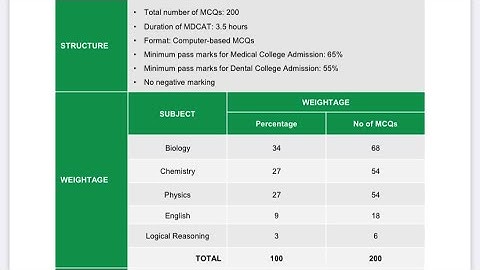 MDCAT Complete Syllabus 2022 | Passing Marks ,Difficulty Level,Topics Includes Etc