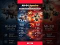 AH-64 Apache vs Mi-28 | World’s Deadliest Attack Helicopter Comparison #shorts