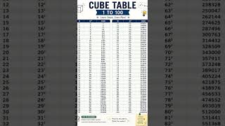 cube table #like #bankerslife #share #quantitativeaptitude #speedmath #trending #cubetable #follow