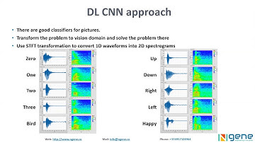 Speech Recognition with Deep Learning Toolkit for LabVIEW