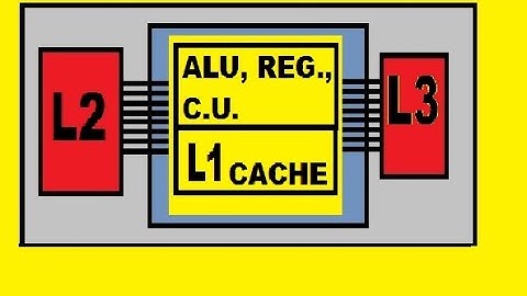 Hardware L1, L2, and L3 Cache