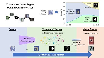 Open Compound Domain Adaptation (CVPR 2020 Oral, Oral Talk)