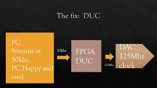 Digital Upconverter,  DUC,  Digital Upconversion