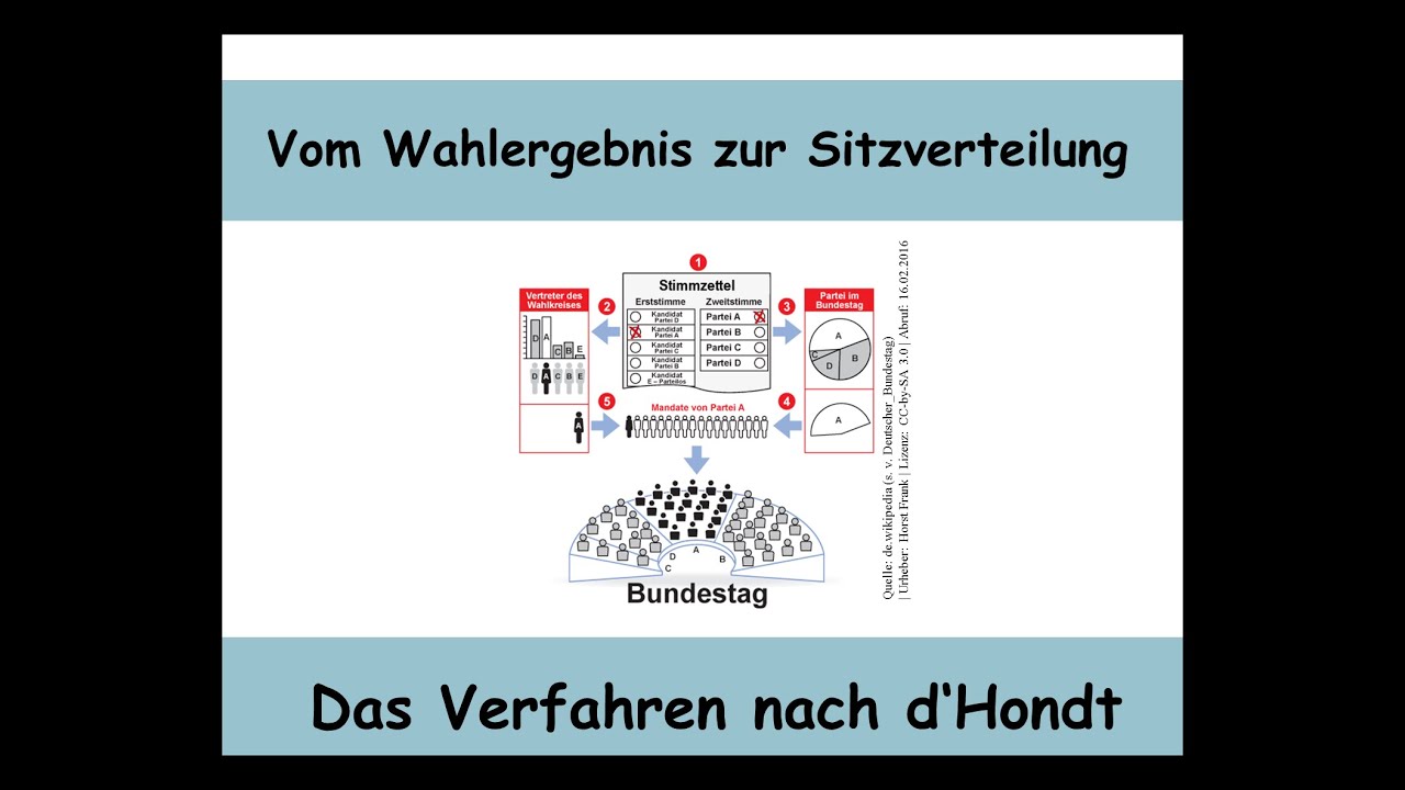 Das d'Hondt-Verfahren erklärt (von der Wahl zur Sitzverteilung | Mathematik | Jefferson-Verfahren)