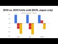 Digital Camera Sales: 50% DOWN?!