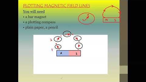 Magnetic field of Magnet and Wire Cambridge IGCSE O level Physics 0625 0972 5054 Lesson 70 Part e