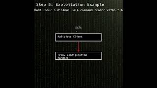 Exim: information disclosure in Exim proxy configuration handler (CVE-2026-48840) #shorts