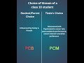 How Tizzle Careers helps class 10 students in stream choice #careeradvise #class10th #tizzlecareers