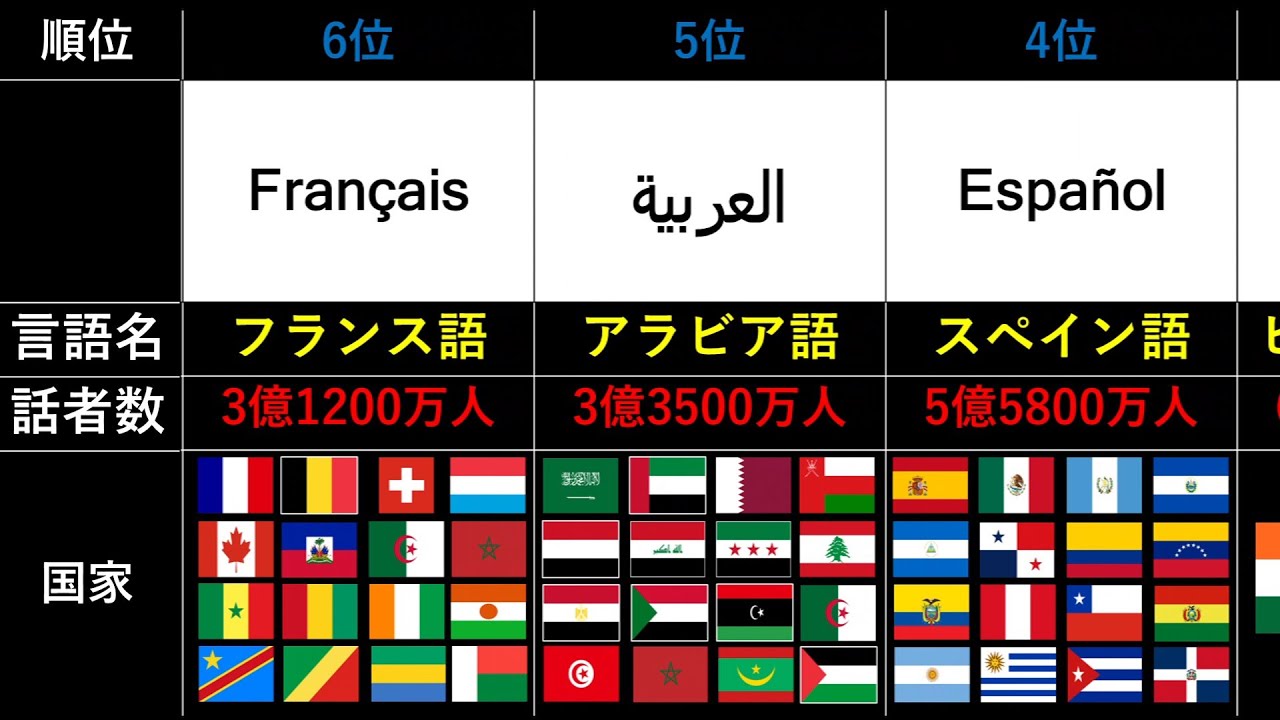 話者の多い言語TOP50