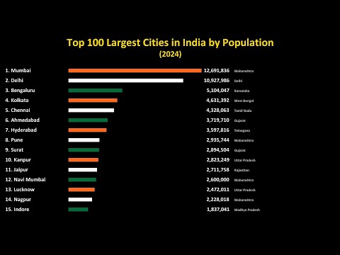 Top 100 Largest